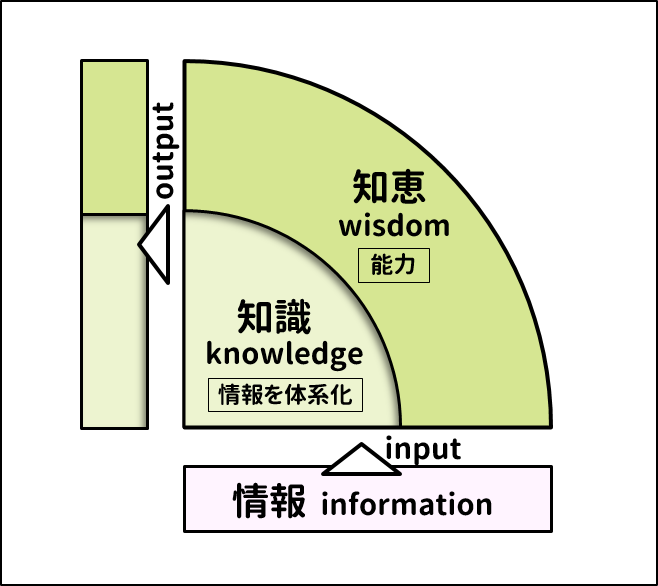 「知識と知恵」相関図